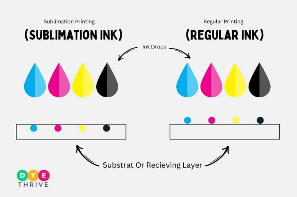 Difference between sublimation ink and regular ink