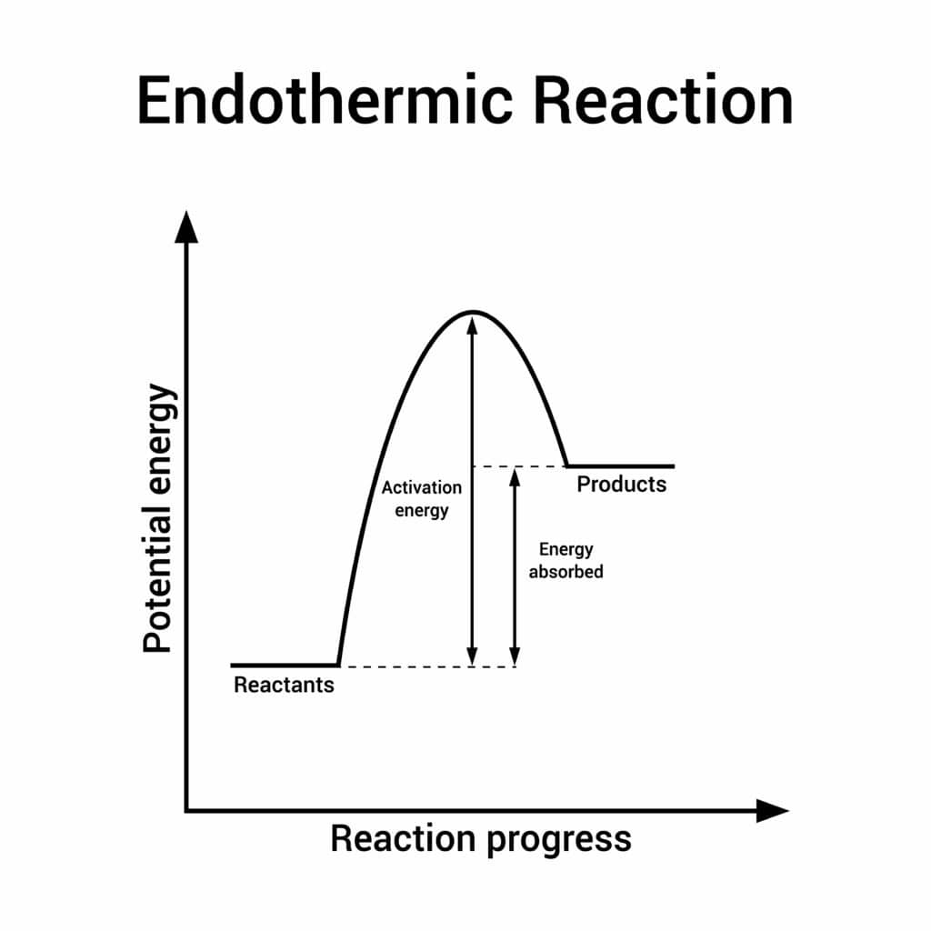 Is Sublimation Endothermic